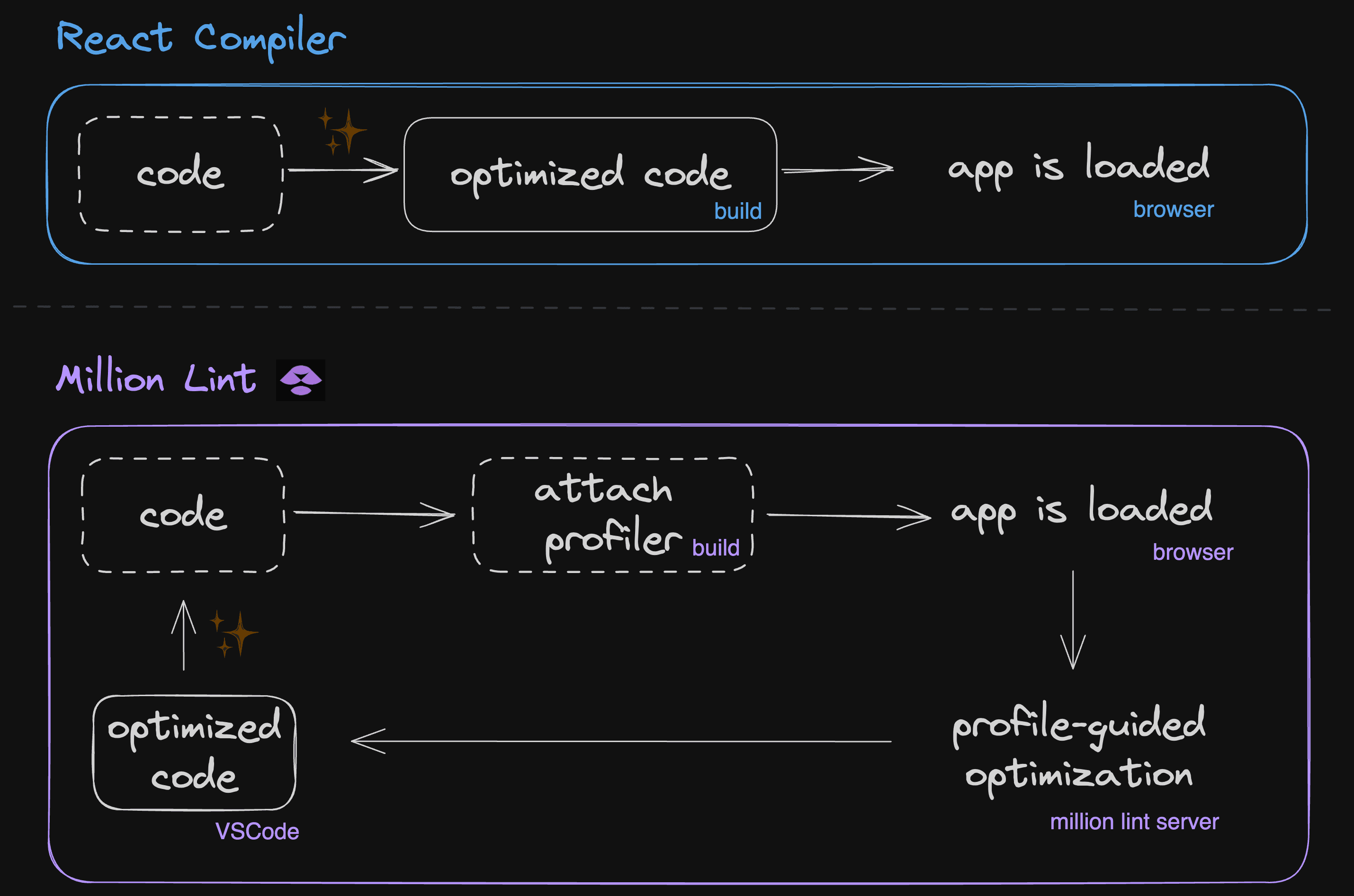 Million Lint vs React Compiler